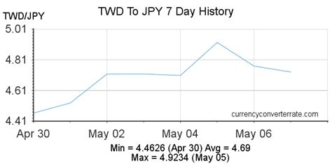 1twd to jpy|New Taiwan dollars to Japanese yen Exchange Rate. Convert .